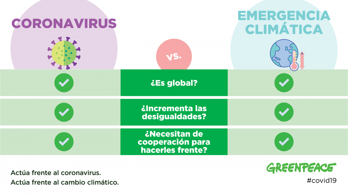 Coronavirus y cambio climático
