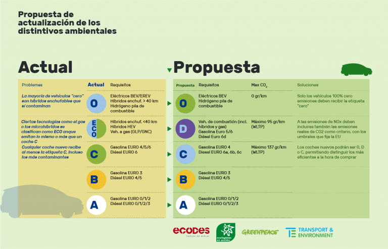 La Reforma De Las Etiquetas De La DGT Debe Incluir Las Emisiones De CO2 ...