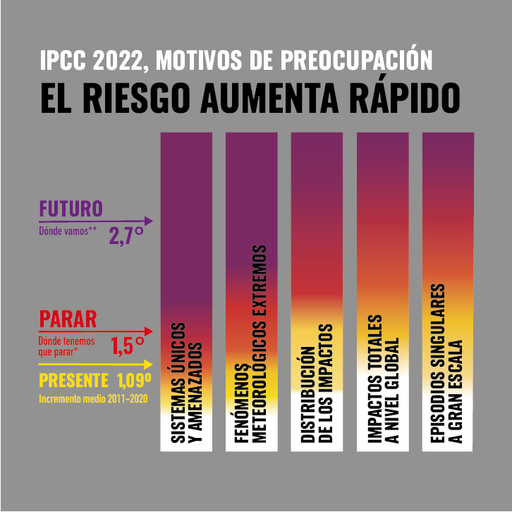 Motivos de preocupación IPCC
