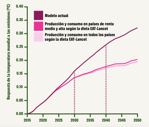 Previsiones de calentamiento futuro con reducciones de carne y lácteos en todos los países © Greenpeace
